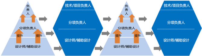 高绩效HR, 如何提升人均效能？（人才篇）