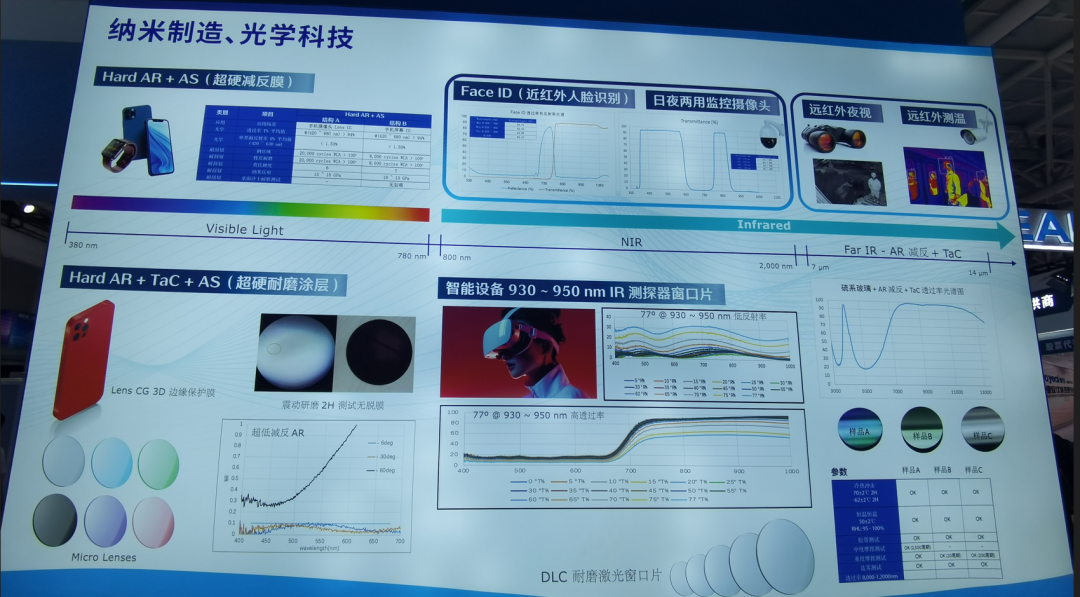 超硬AR镀膜技术备受关注，多家相关企业亮相第25届光博会